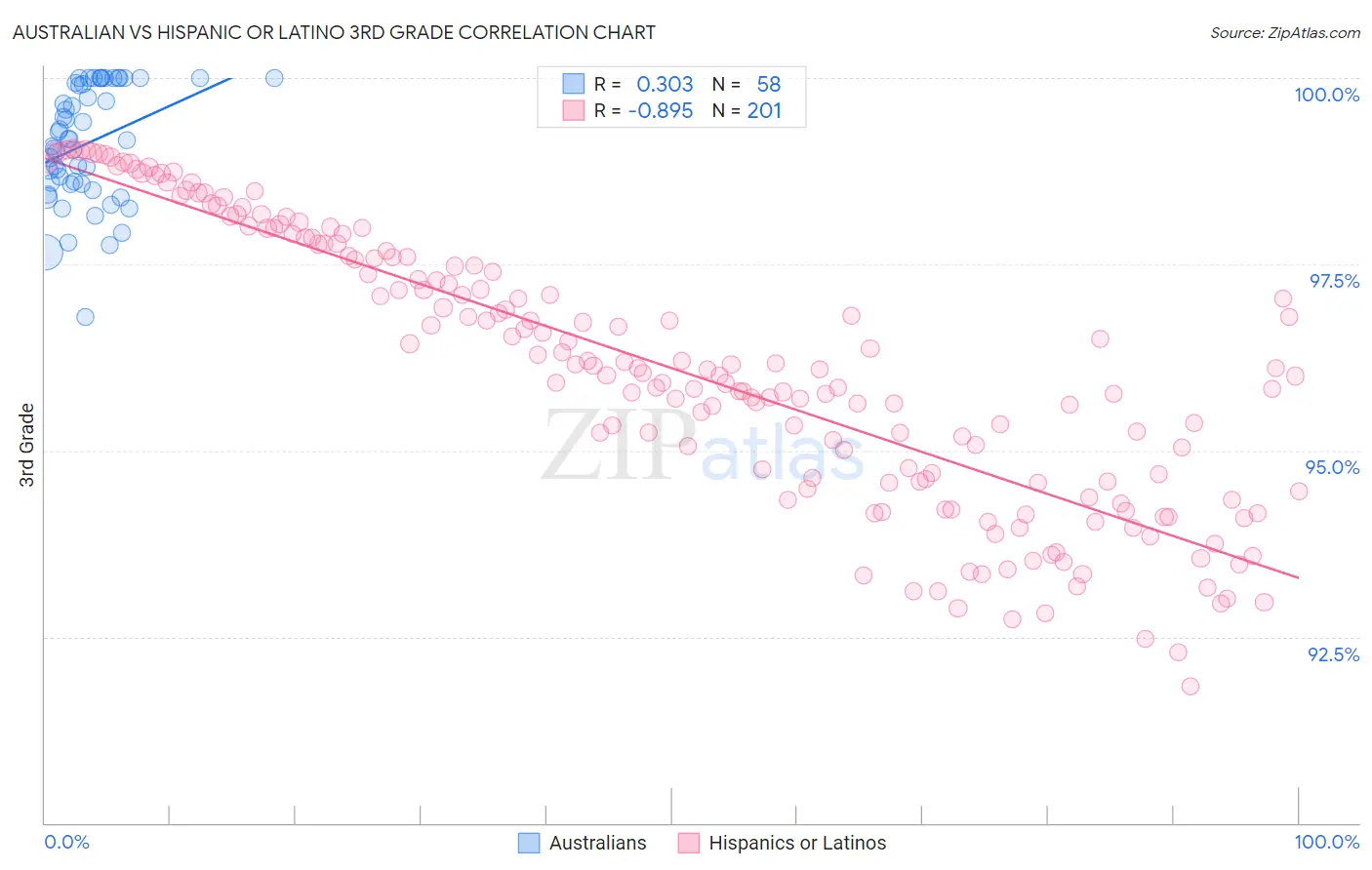 Australian vs Hispanic or Latino 3rd Grade