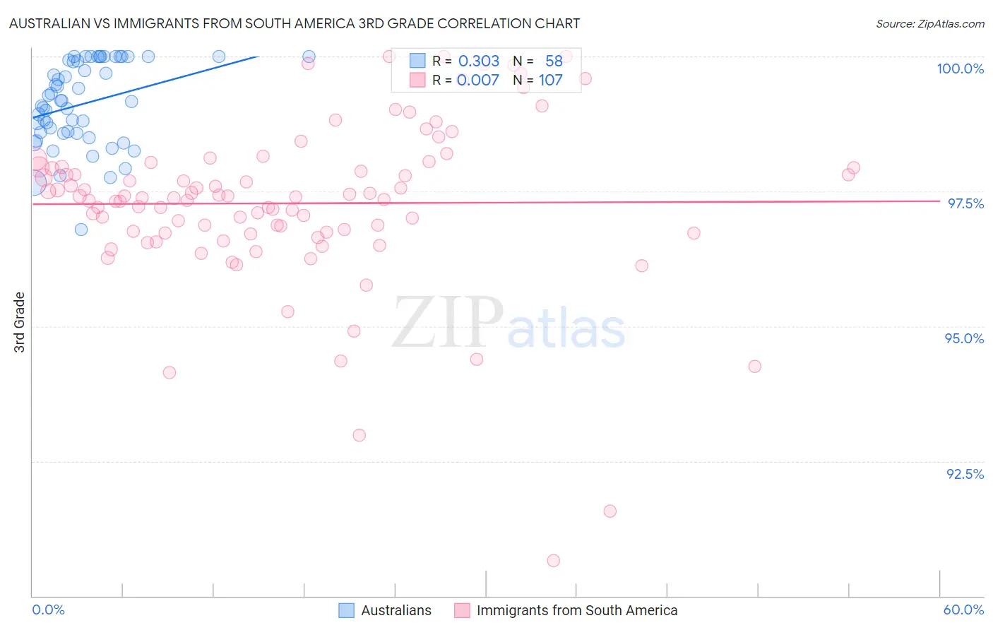 Australian vs Immigrants from South America 3rd Grade