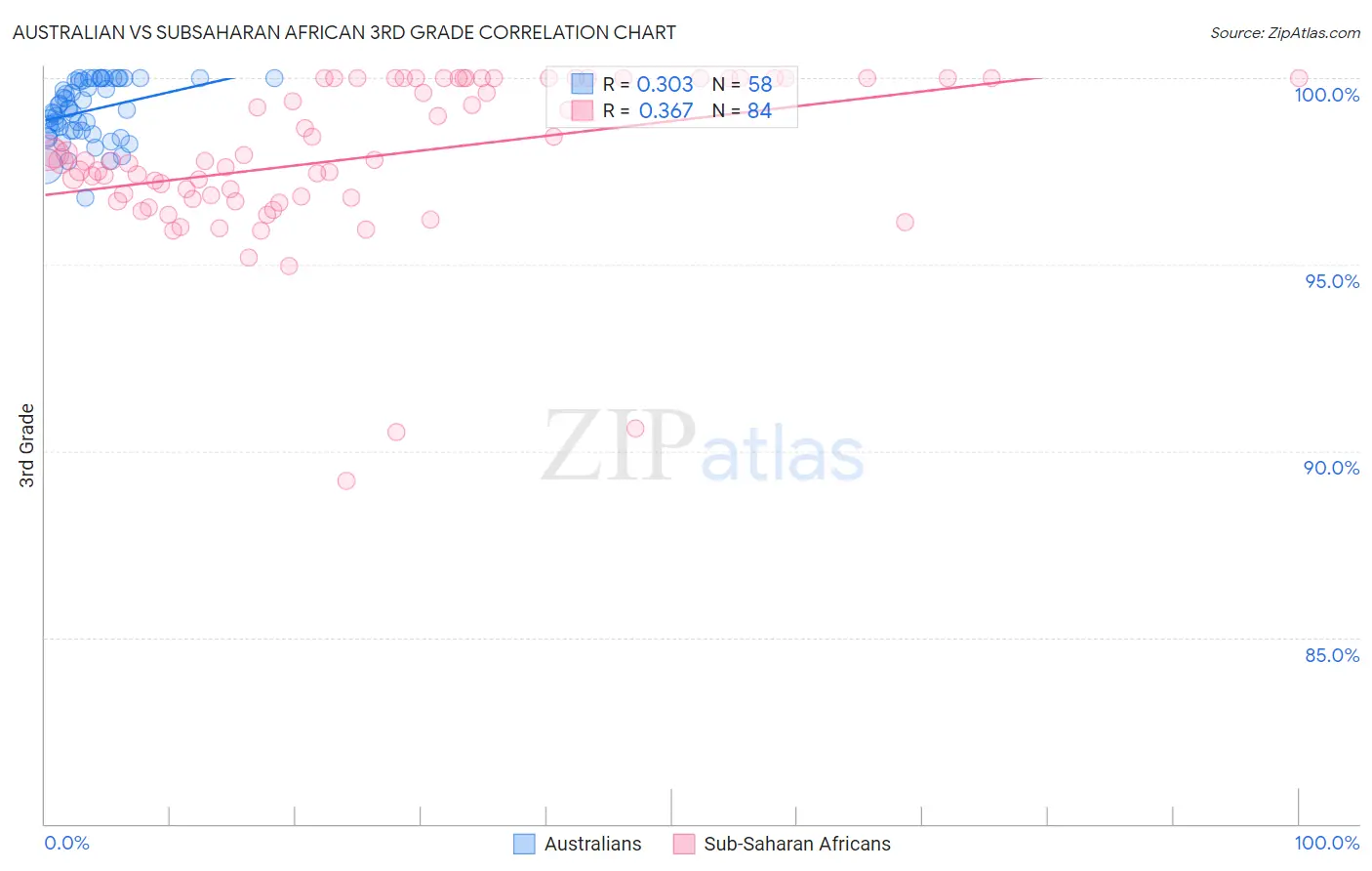 Australian vs Subsaharan African 3rd Grade