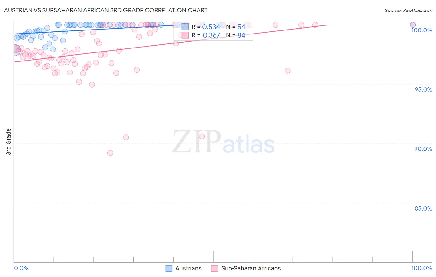 Austrian vs Subsaharan African 3rd Grade