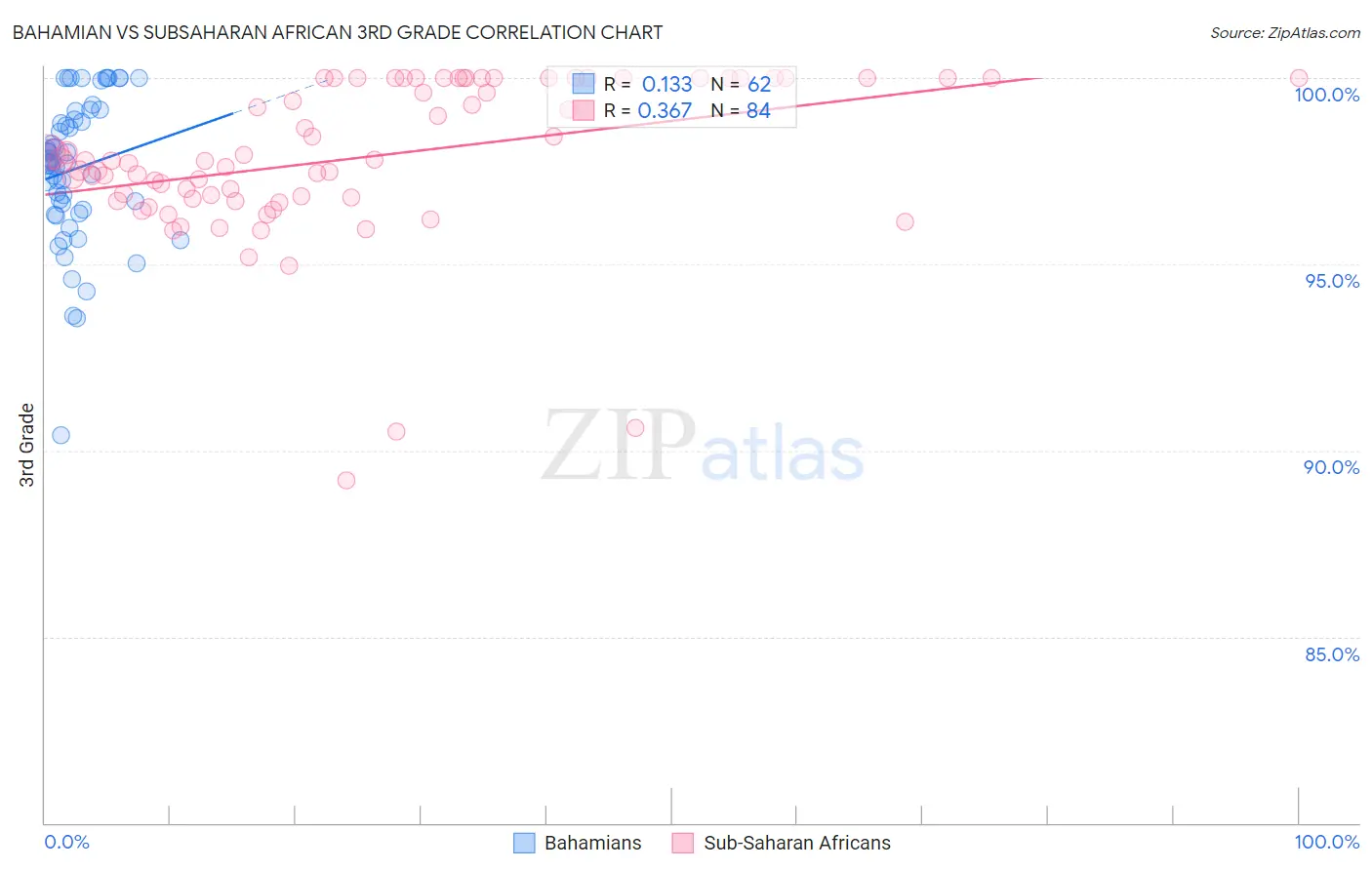 Bahamian vs Subsaharan African 3rd Grade
