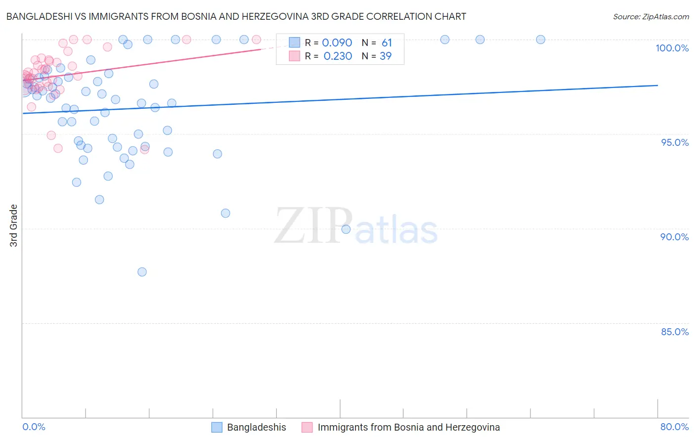 Bangladeshi vs Immigrants from Bosnia and Herzegovina 3rd Grade