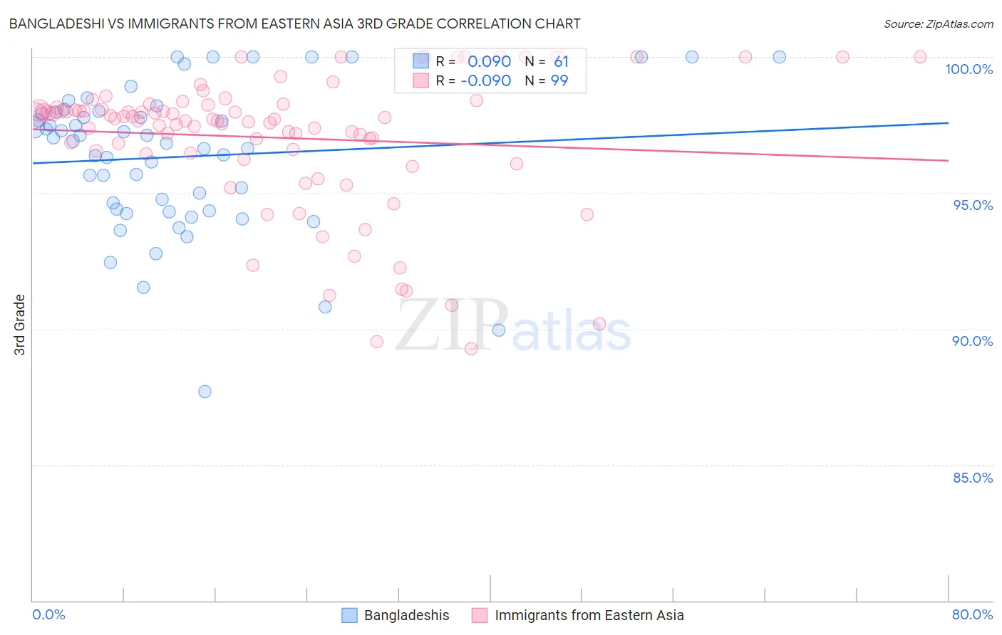 Bangladeshi vs Immigrants from Eastern Asia 3rd Grade