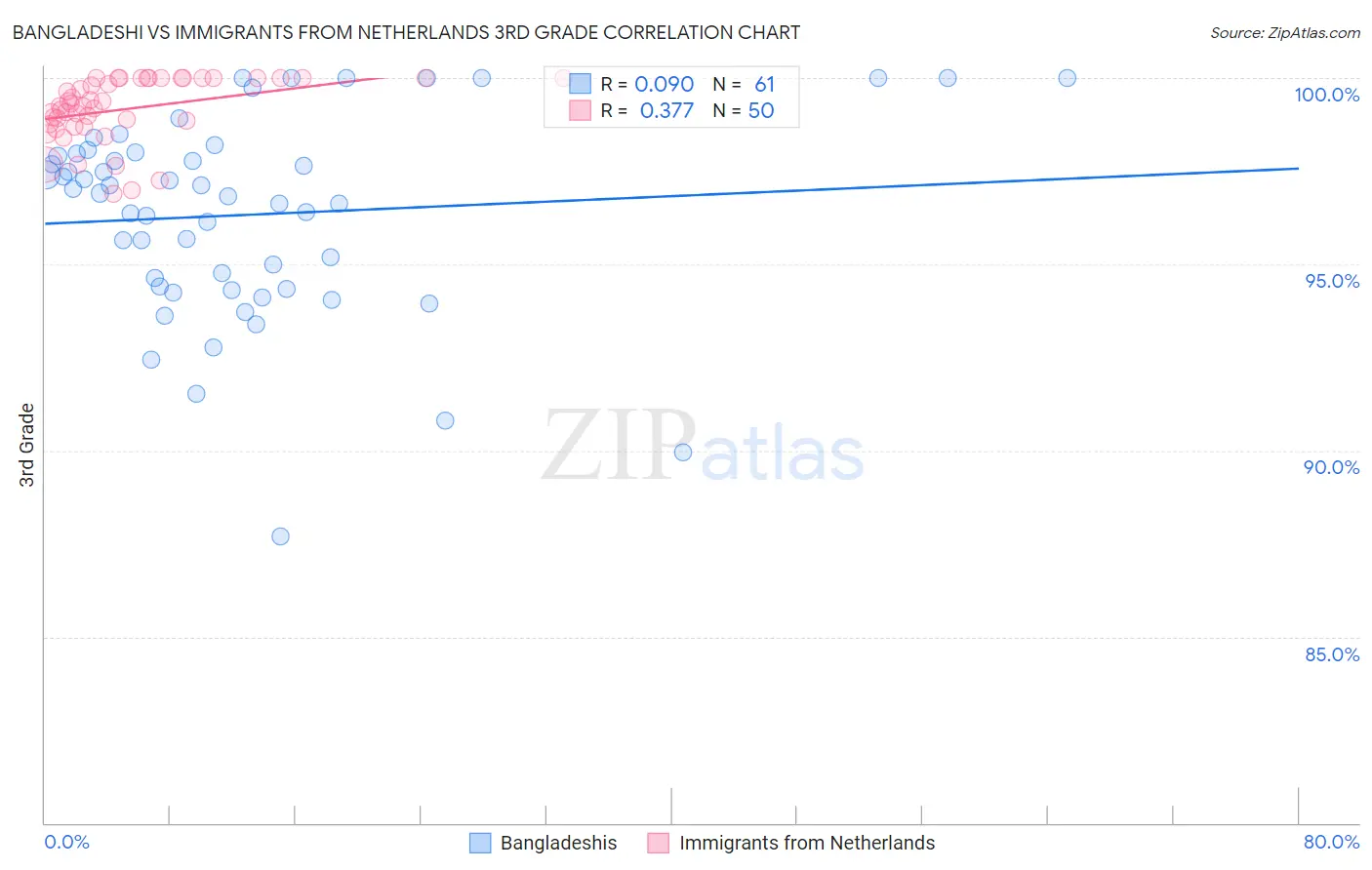 Bangladeshi vs Immigrants from Netherlands 3rd Grade