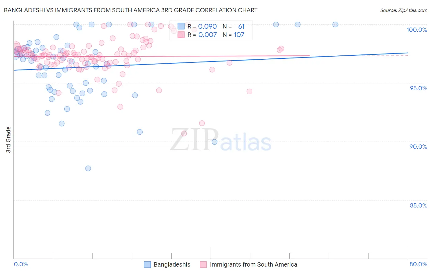 Bangladeshi vs Immigrants from South America 3rd Grade
