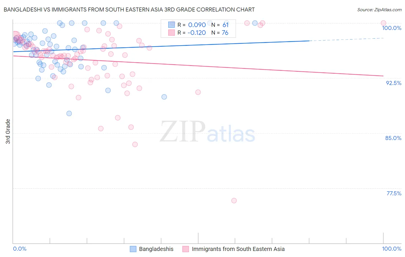 Bangladeshi vs Immigrants from South Eastern Asia 3rd Grade