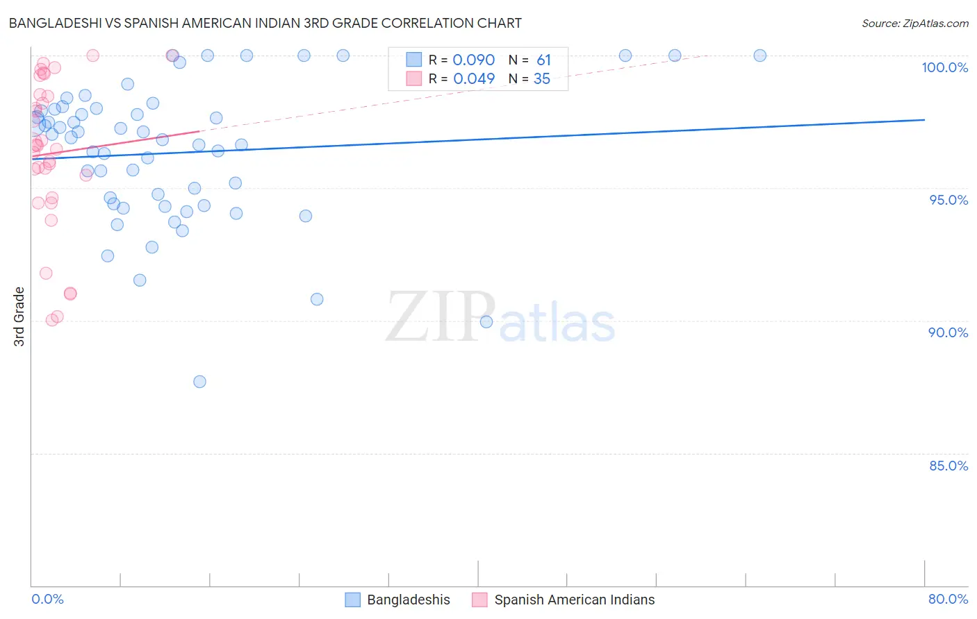 Bangladeshi vs Spanish American Indian 3rd Grade