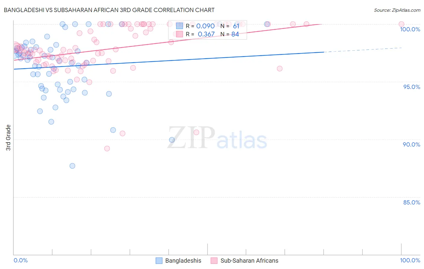 Bangladeshi vs Subsaharan African 3rd Grade