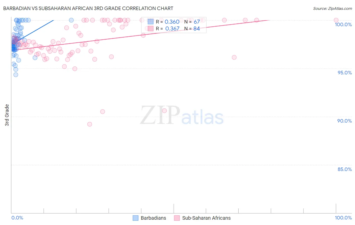 Barbadian vs Subsaharan African 3rd Grade