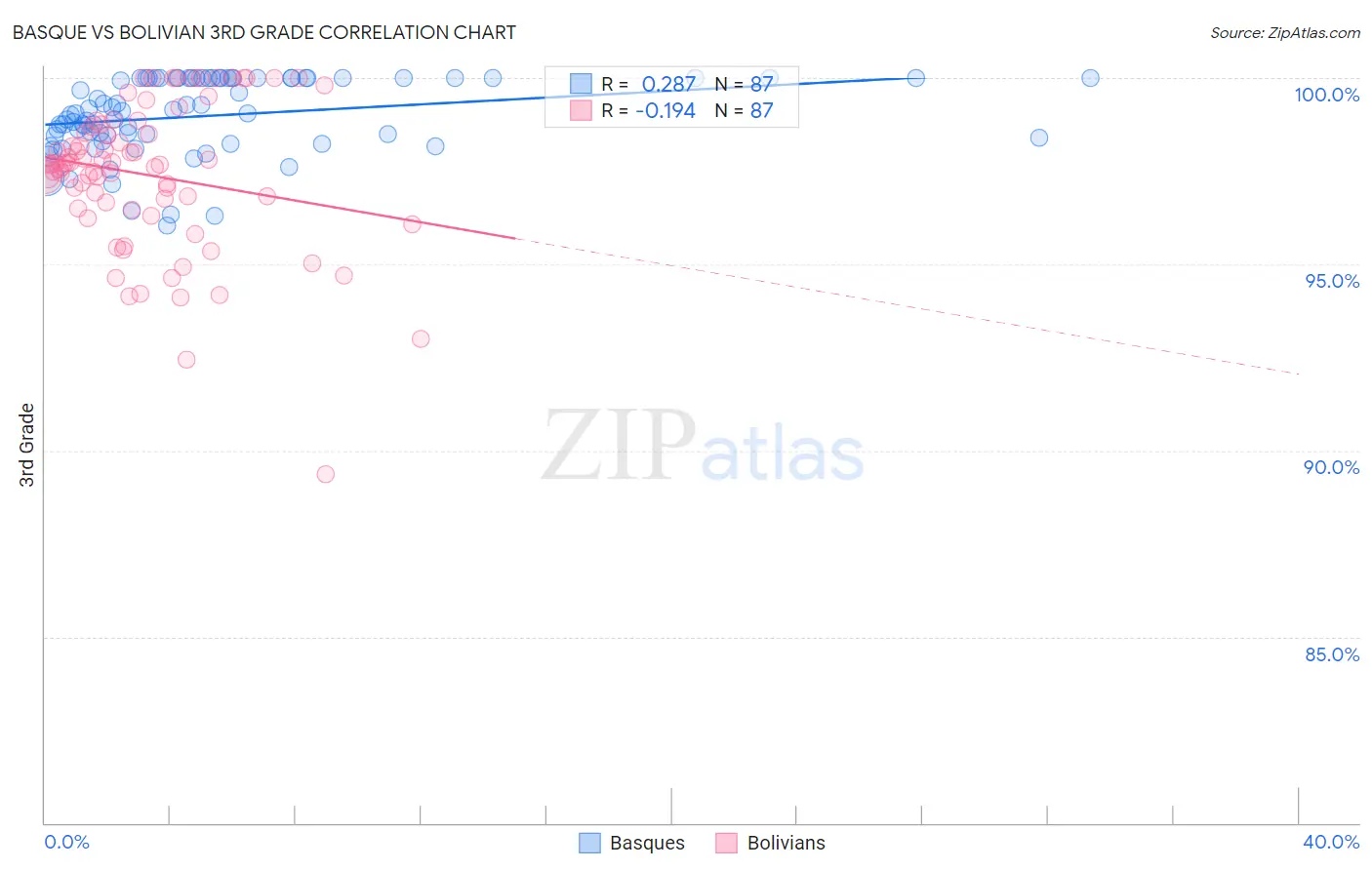 Basque vs Bolivian 3rd Grade