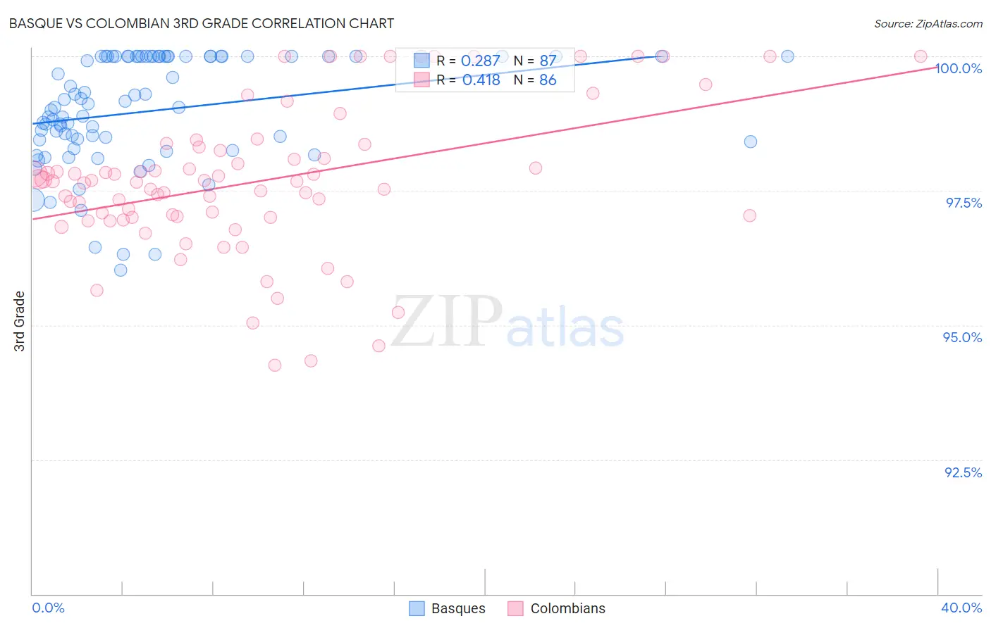 Basque vs Colombian 3rd Grade