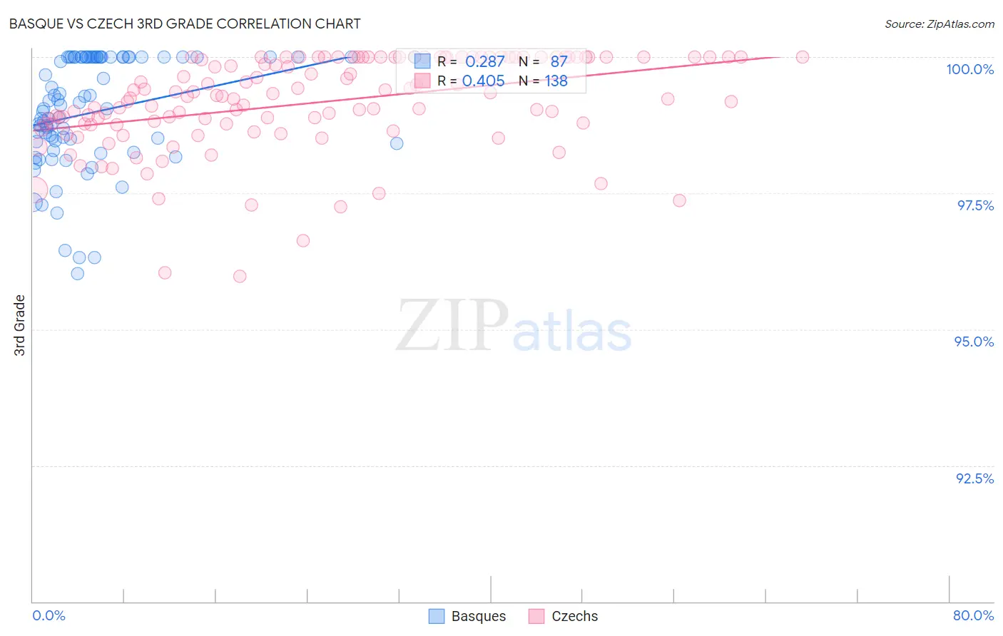 Basque vs Czech 3rd Grade