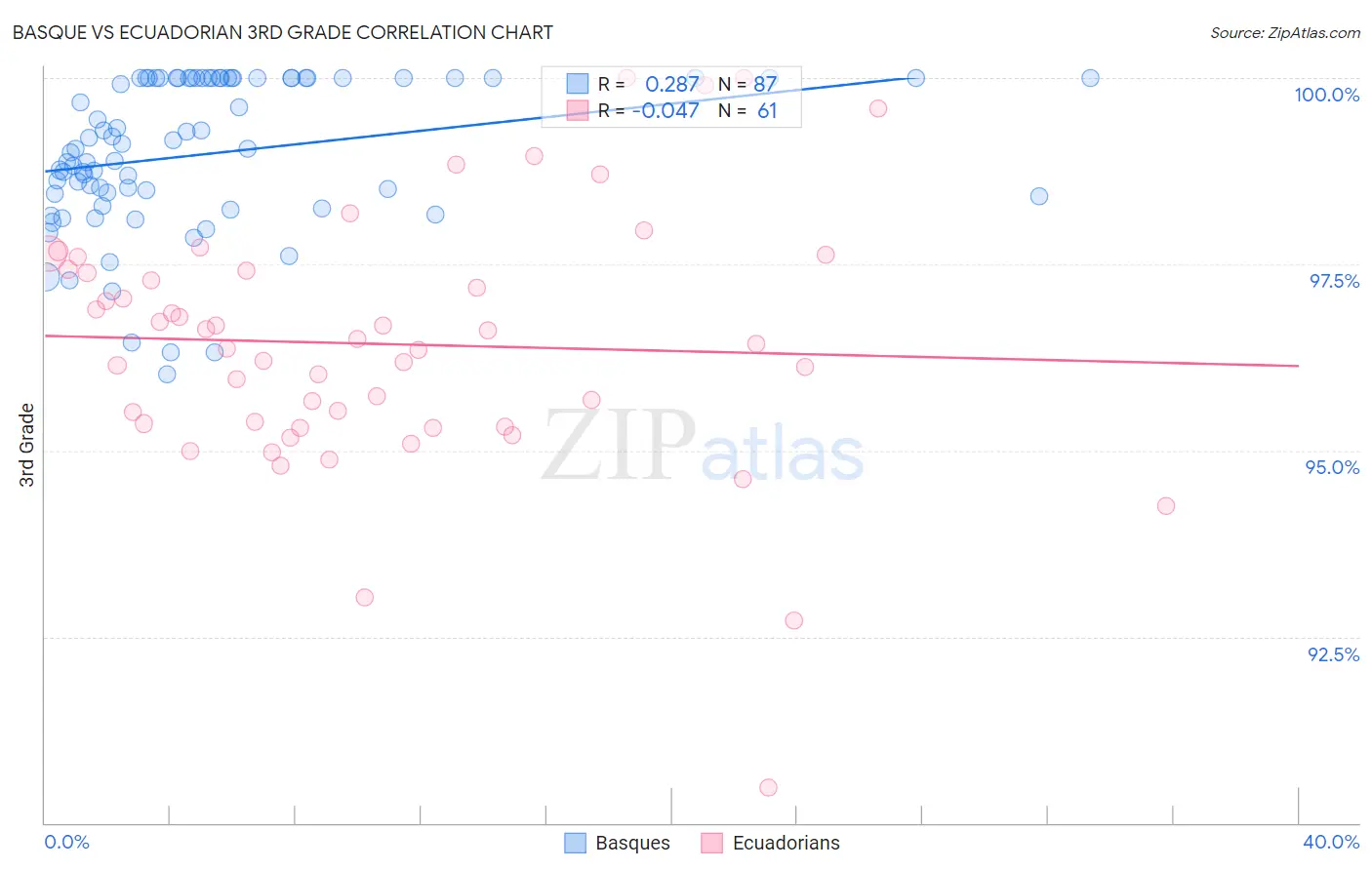 Basque vs Ecuadorian 3rd Grade