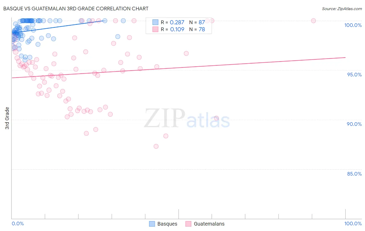 Basque vs Guatemalan 3rd Grade