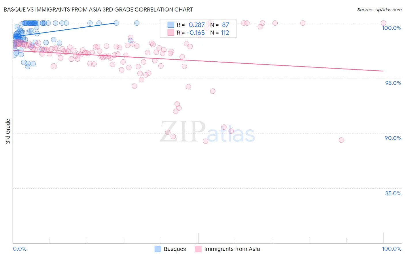 Basque vs Immigrants from Asia 3rd Grade