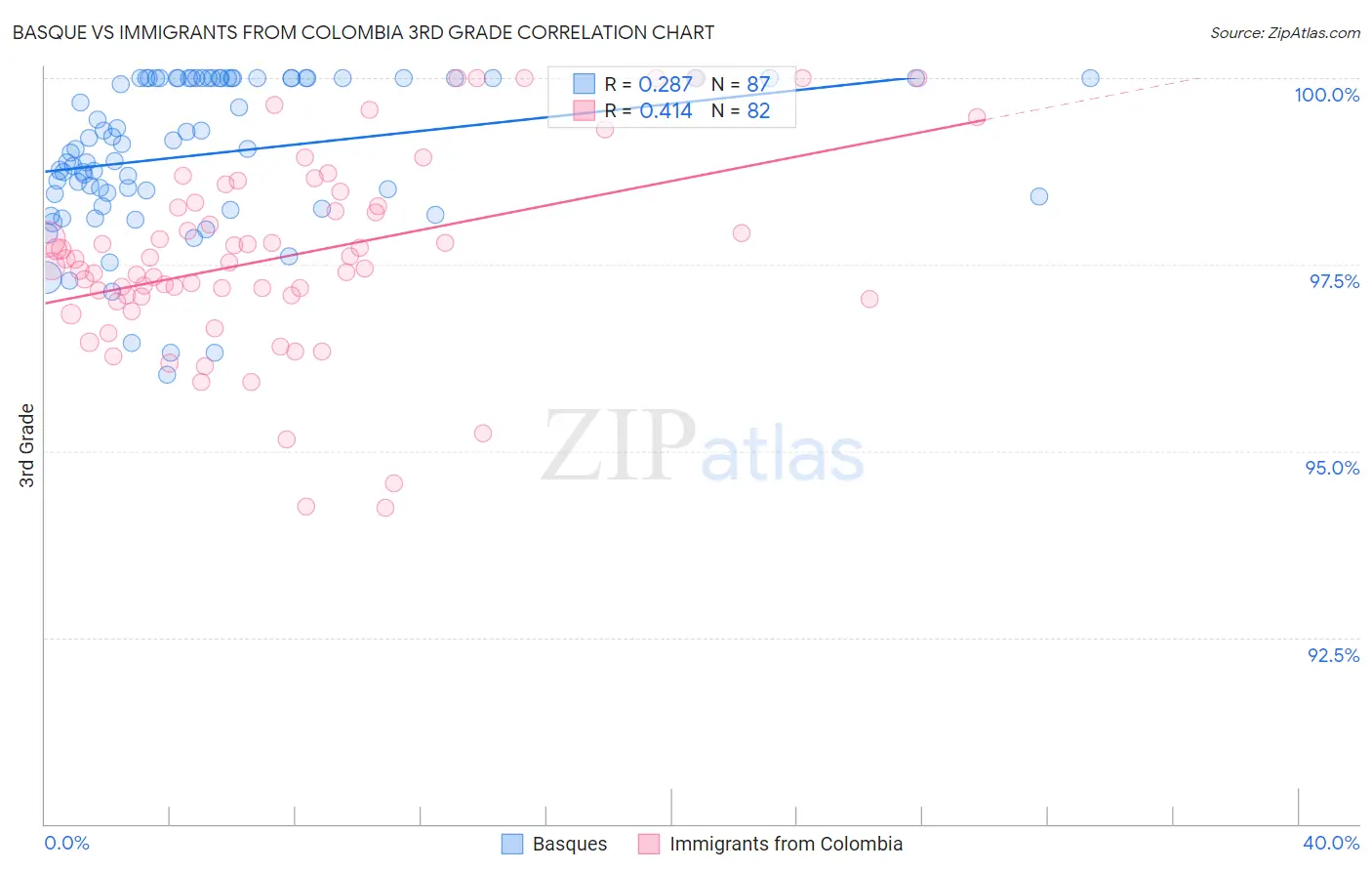 Basque vs Immigrants from Colombia 3rd Grade