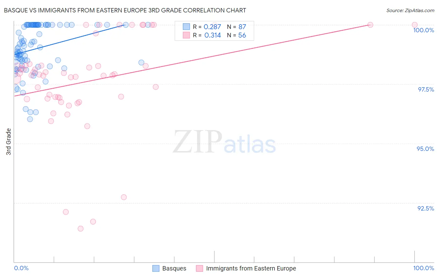 Basque vs Immigrants from Eastern Europe 3rd Grade