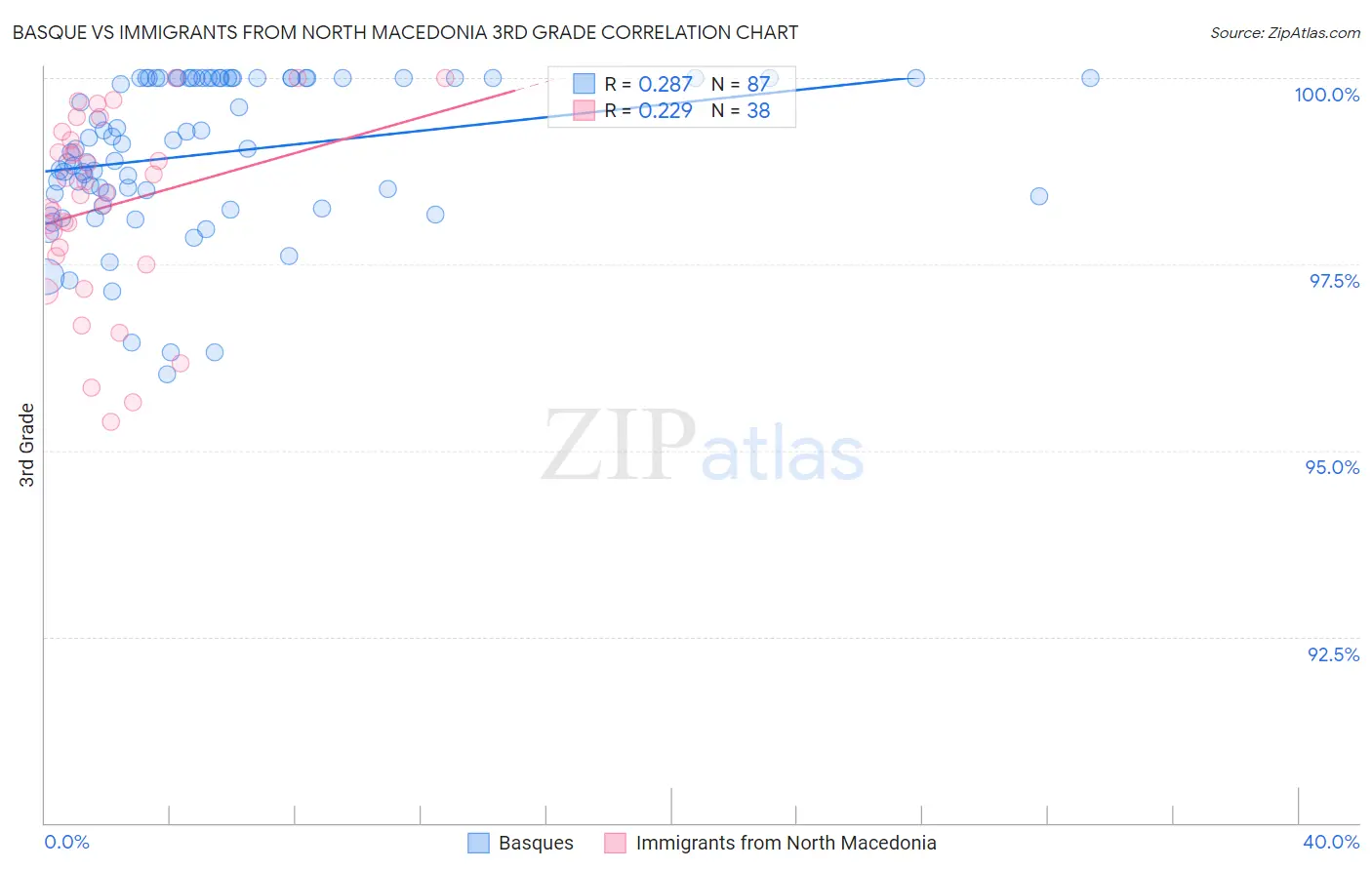 Basque vs Immigrants from North Macedonia 3rd Grade
