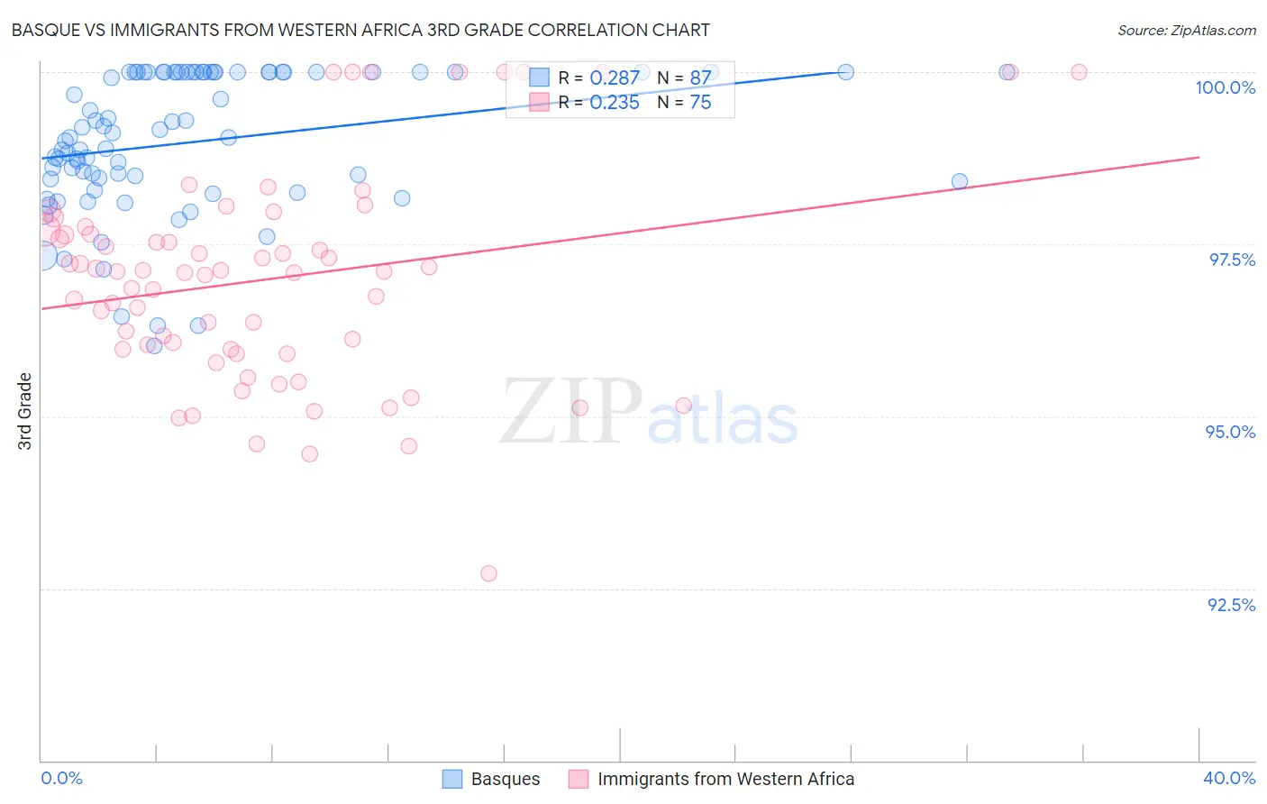 Basque vs Immigrants from Western Africa 3rd Grade