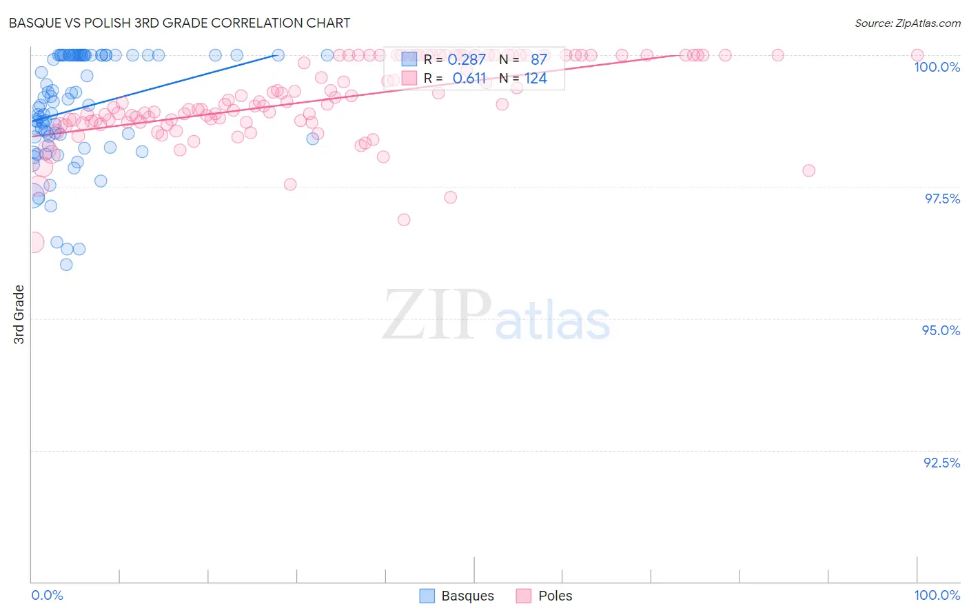 Basque vs Polish 3rd Grade