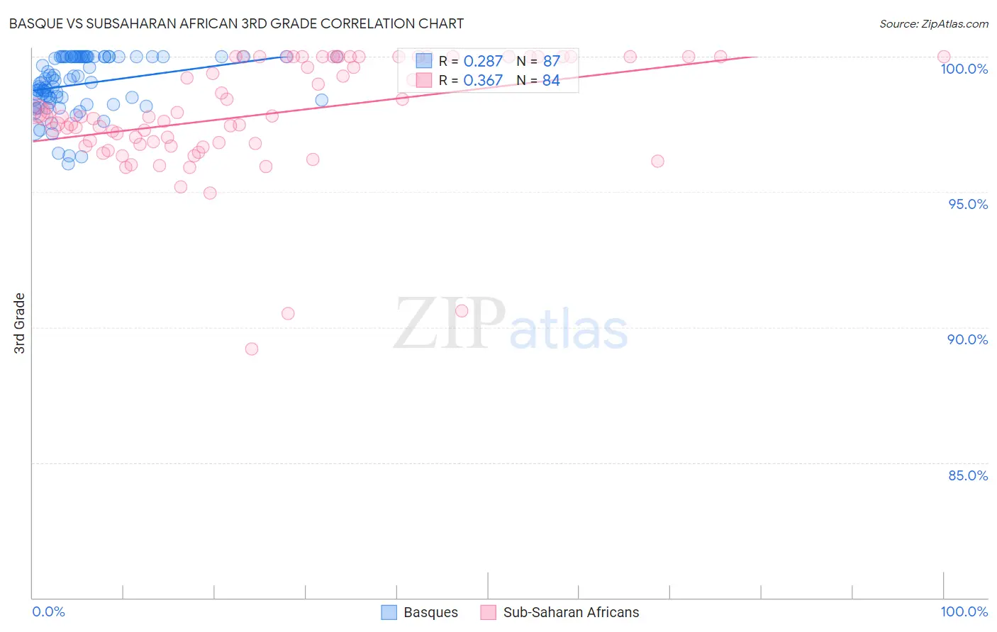 Basque vs Subsaharan African 3rd Grade