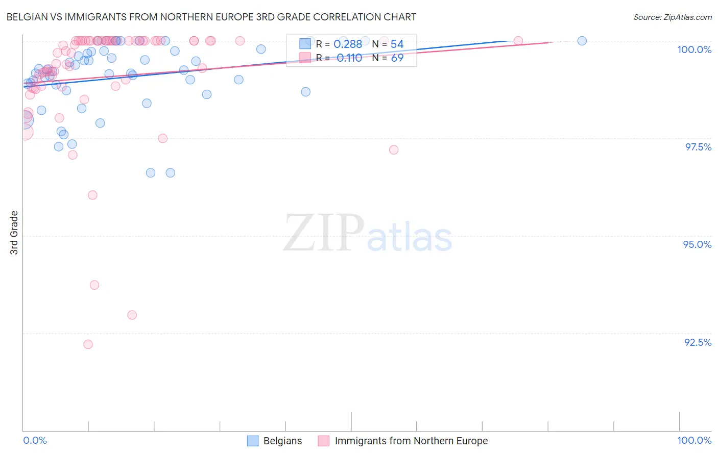 Belgian vs Immigrants from Northern Europe 3rd Grade