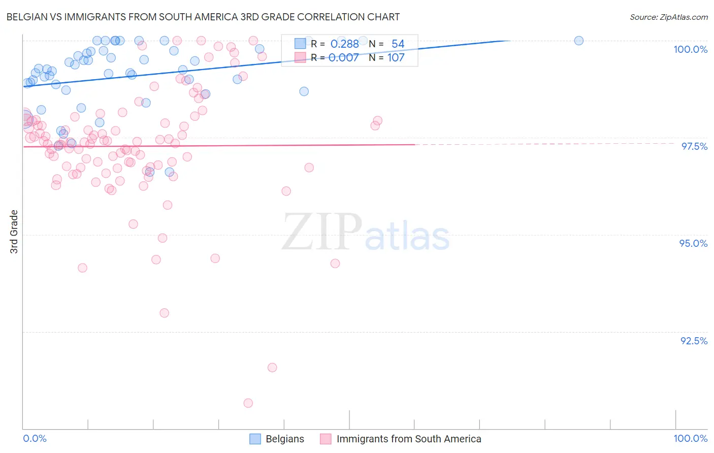 Belgian vs Immigrants from South America 3rd Grade