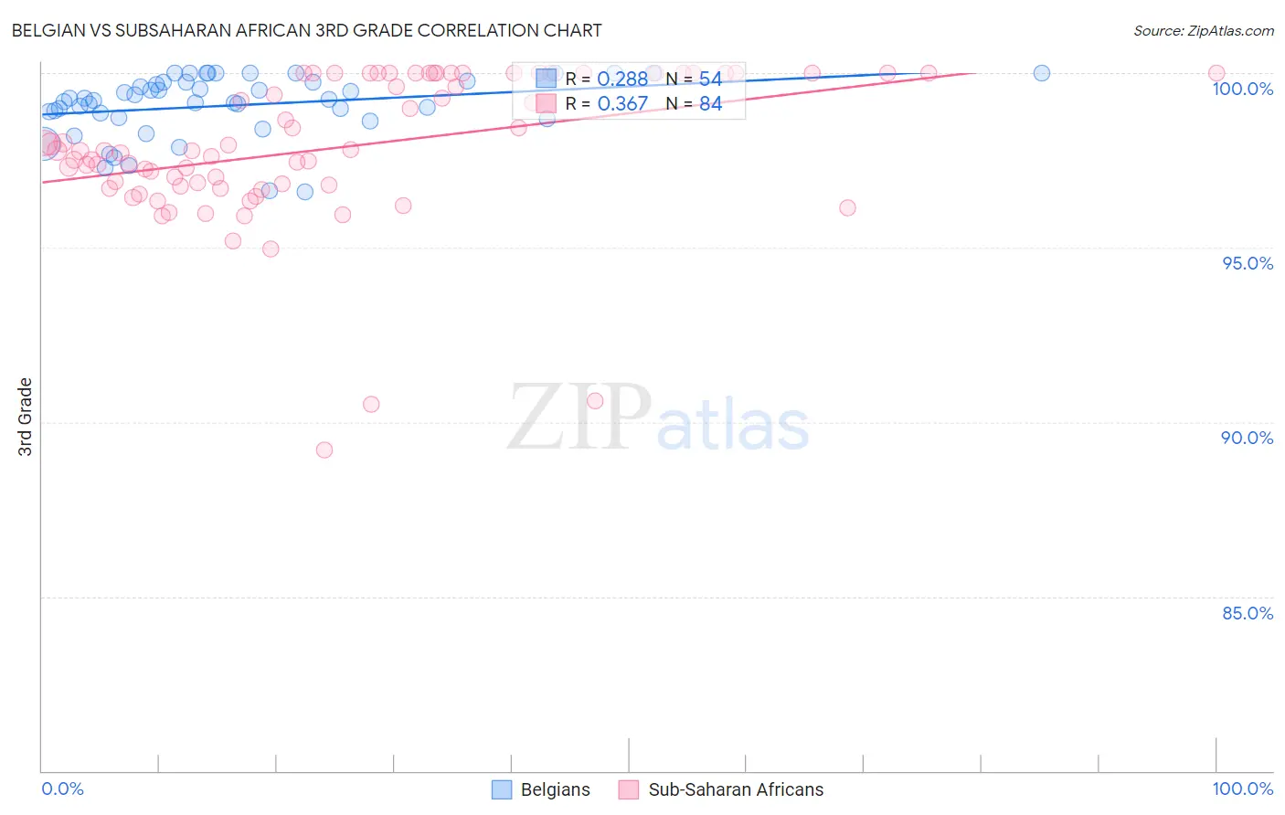 Belgian vs Subsaharan African 3rd Grade