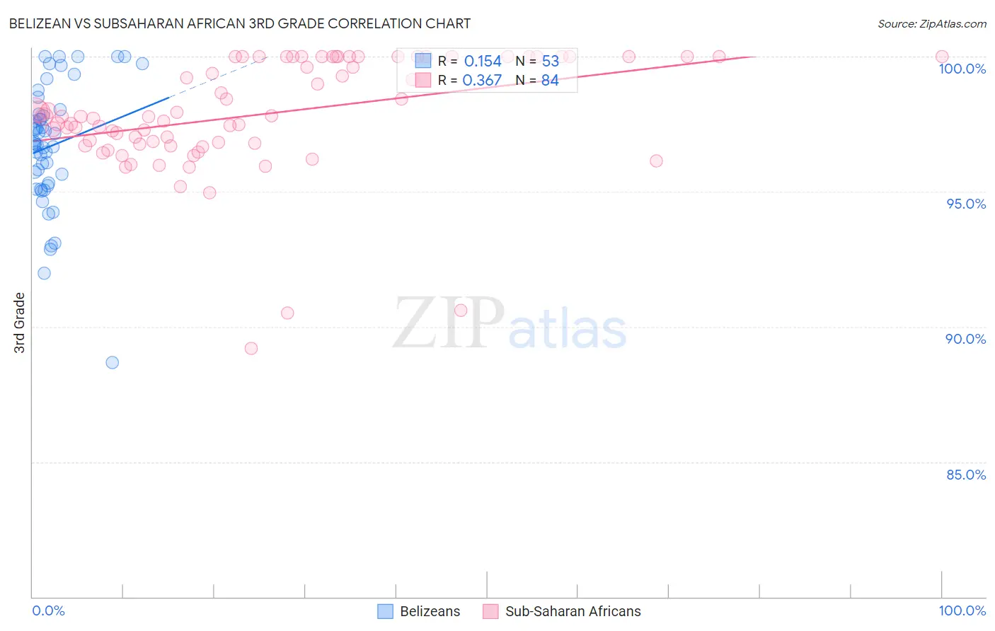 Belizean vs Subsaharan African 3rd Grade