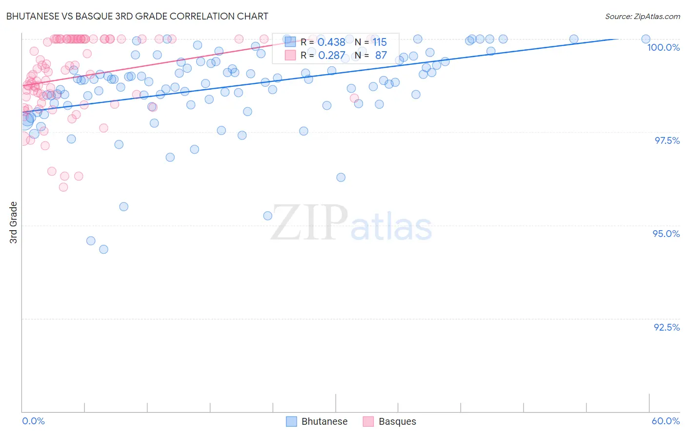 Bhutanese vs Basque 3rd Grade