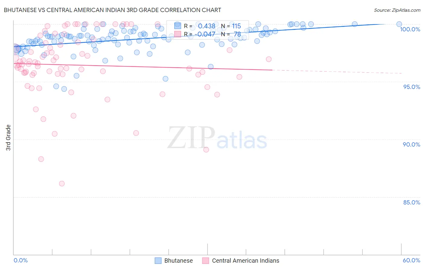 Bhutanese vs Central American Indian 3rd Grade