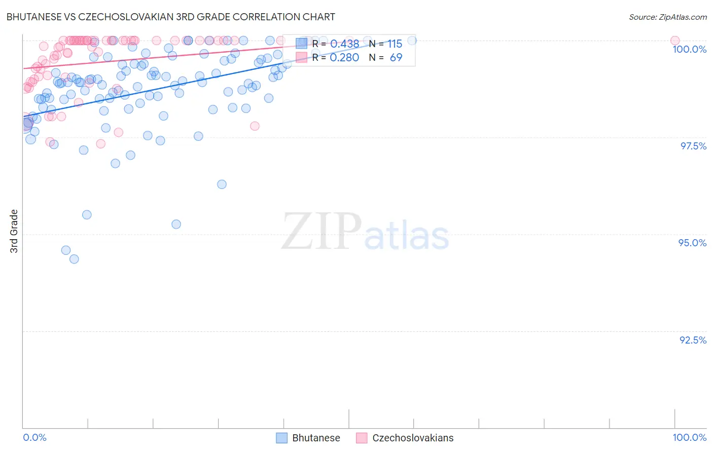 Bhutanese vs Czechoslovakian 3rd Grade