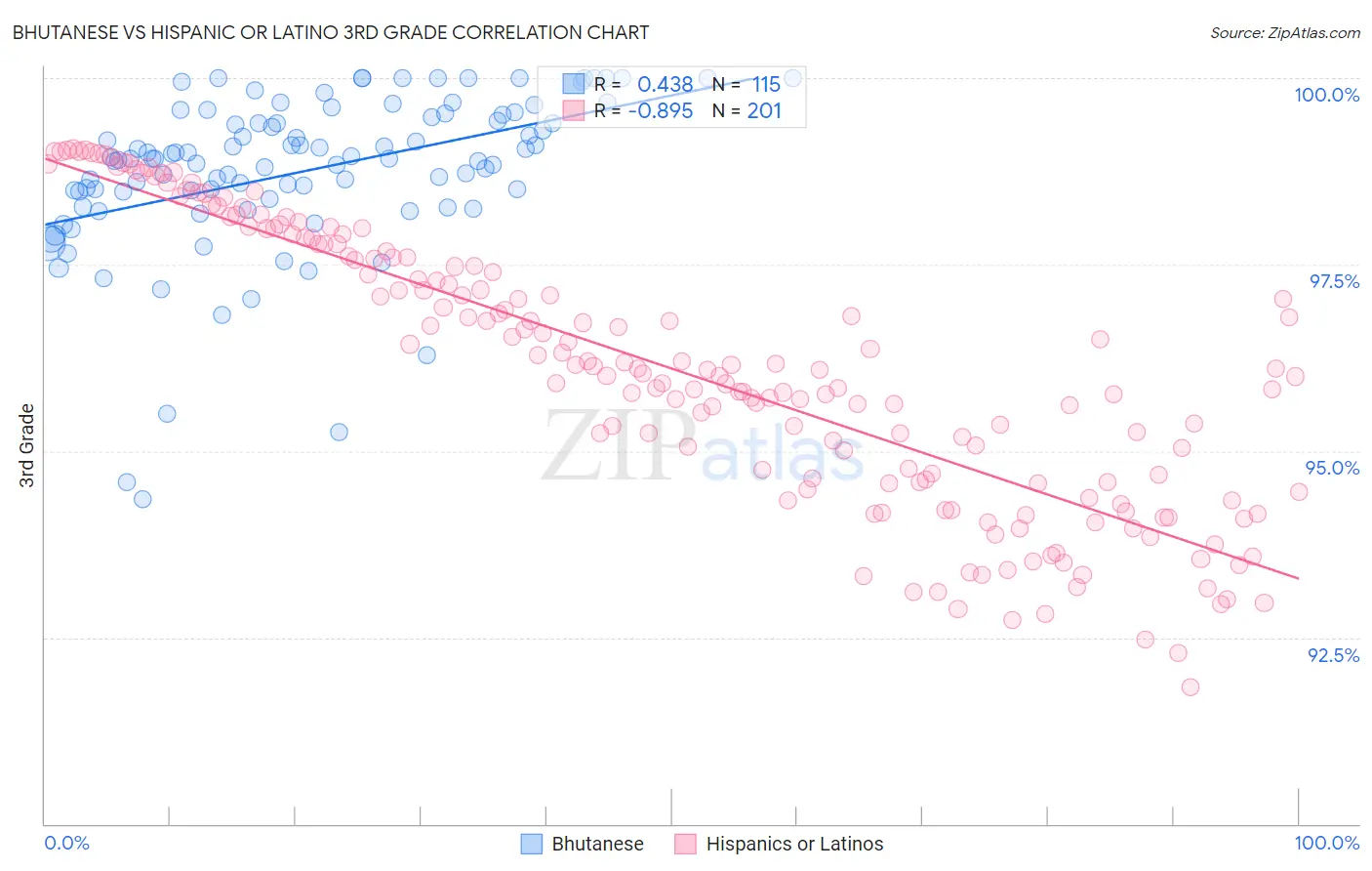 Bhutanese vs Hispanic or Latino 3rd Grade