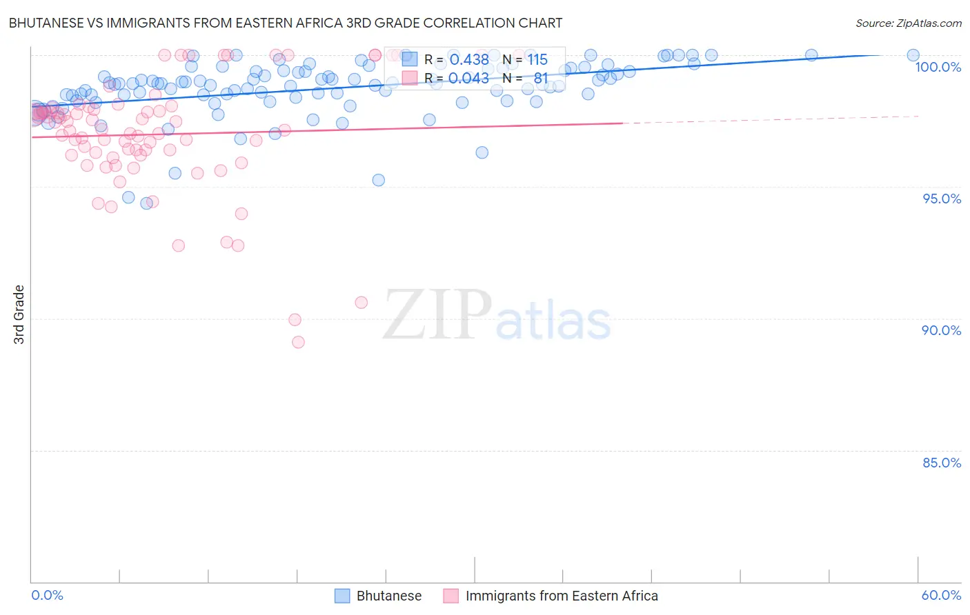 Bhutanese vs Immigrants from Eastern Africa 3rd Grade