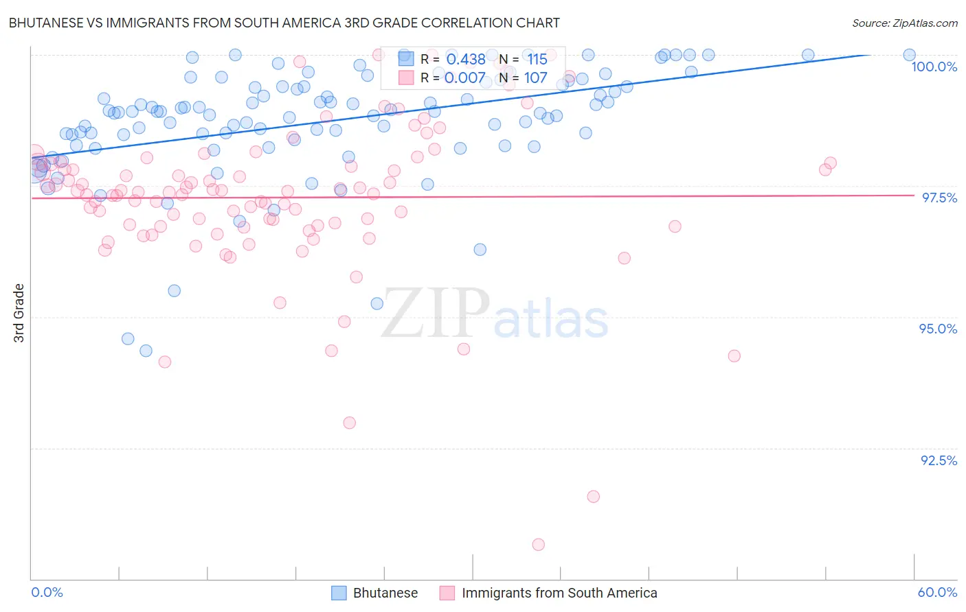 Bhutanese vs Immigrants from South America 3rd Grade