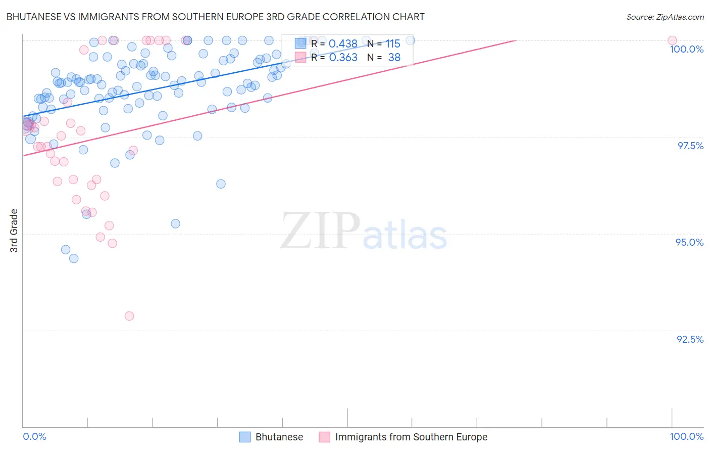 Bhutanese vs Immigrants from Southern Europe 3rd Grade