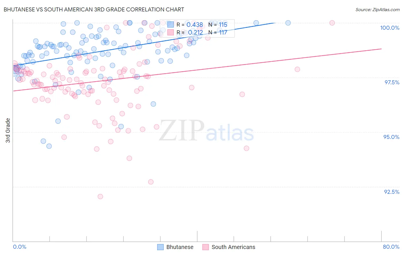 Bhutanese vs South American 3rd Grade