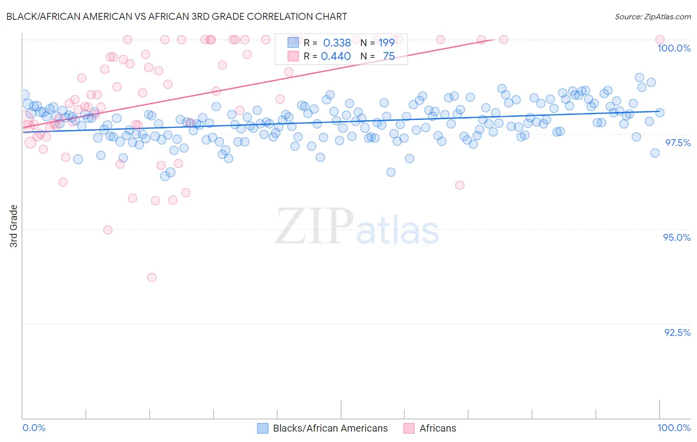 Black/African American vs African 3rd Grade