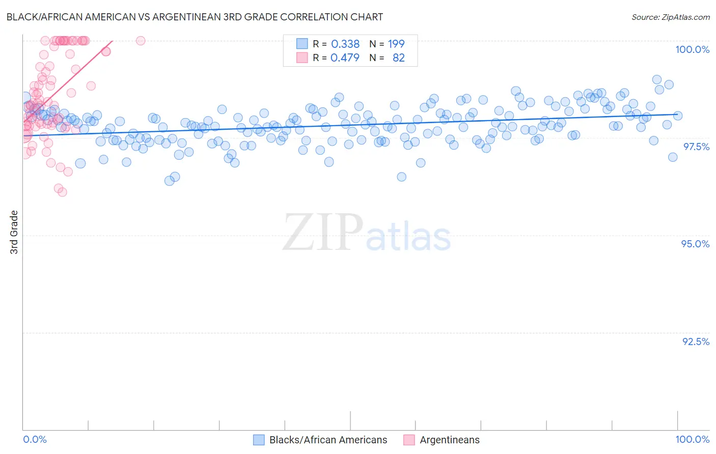 Black/African American vs Argentinean 3rd Grade