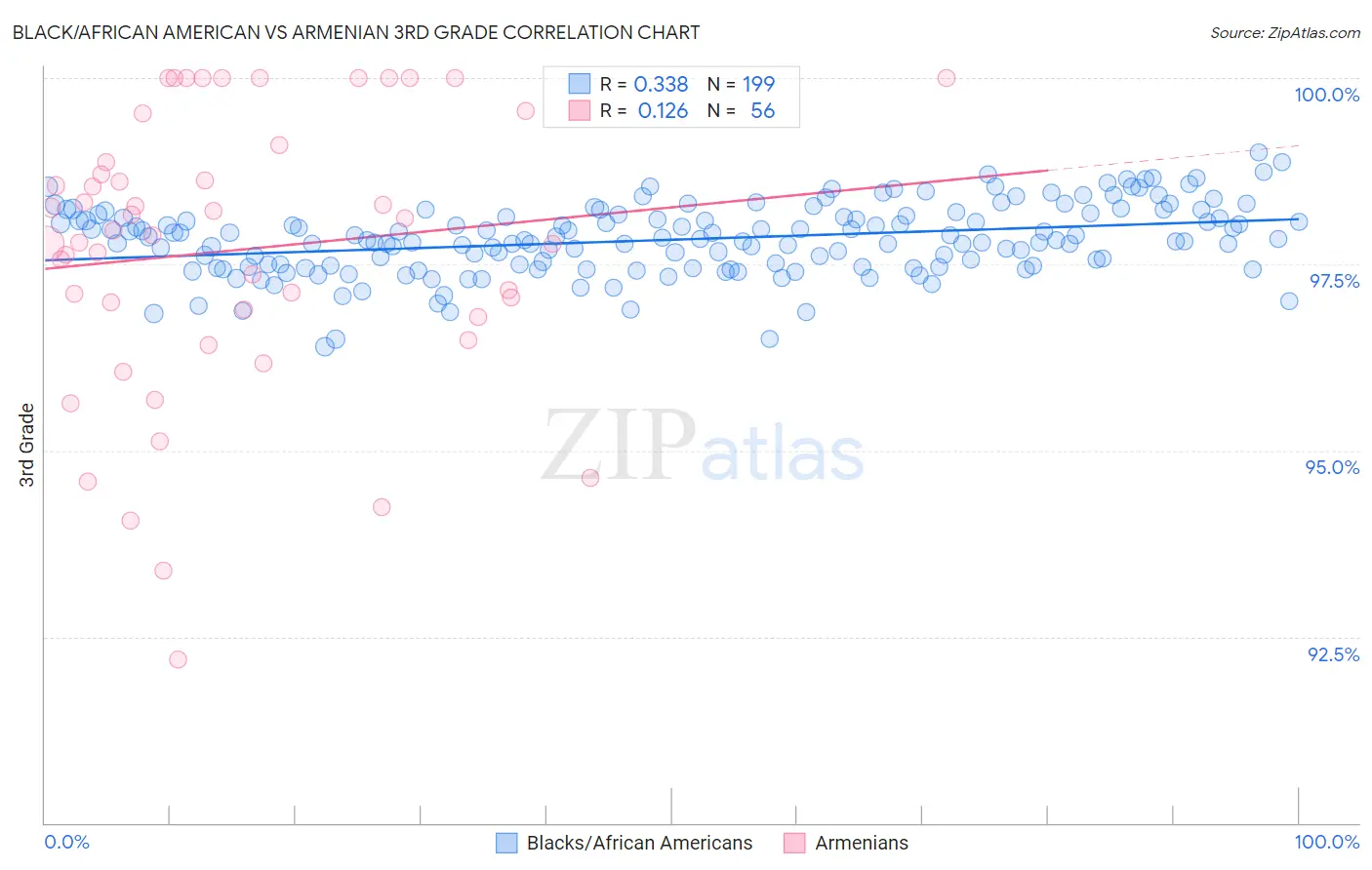 Black/African American vs Armenian 3rd Grade