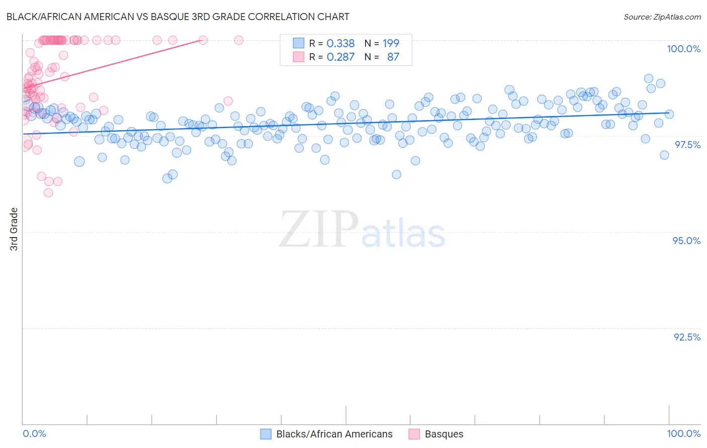 Black/African American vs Basque 3rd Grade