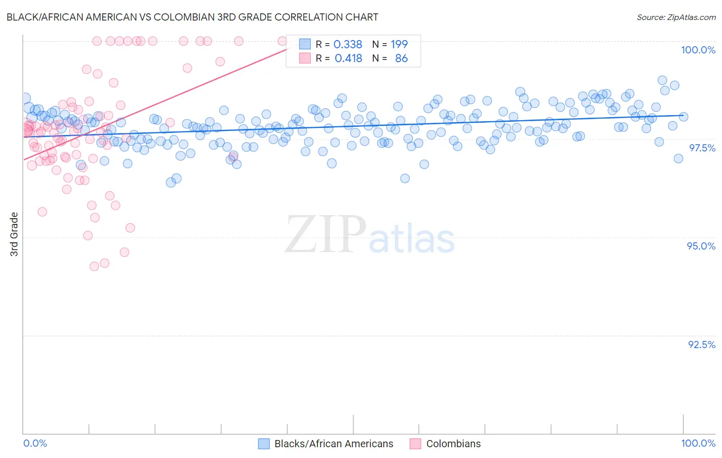 Black/African American vs Colombian 3rd Grade