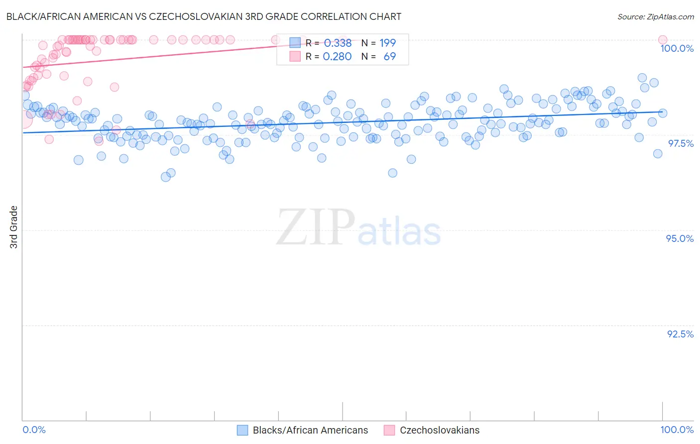 Black/African American vs Czechoslovakian 3rd Grade
