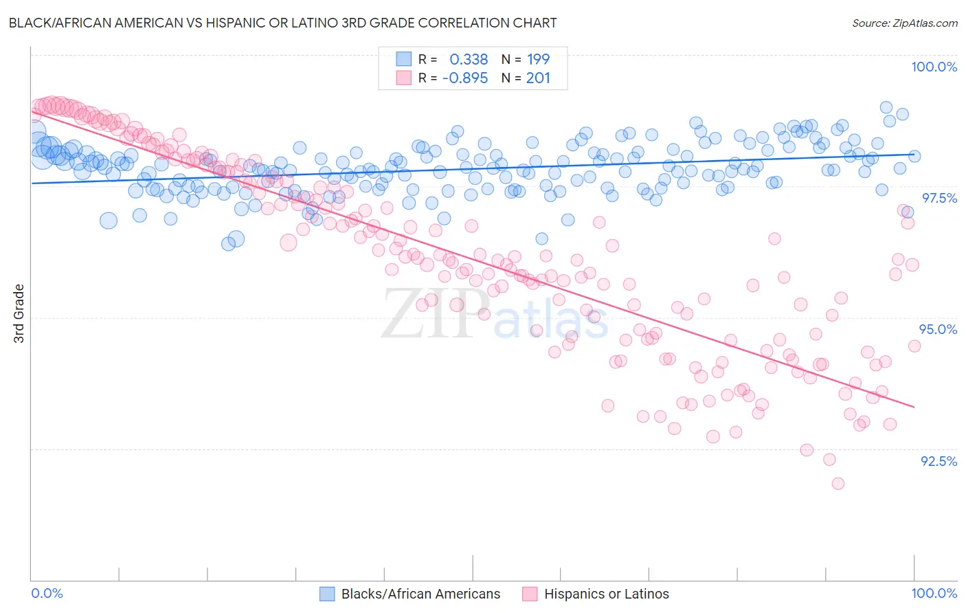 Black/African American vs Hispanic or Latino 3rd Grade