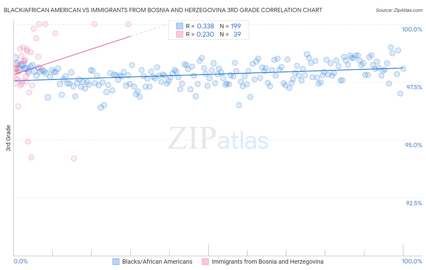 Black/African American vs Immigrants from Bosnia and Herzegovina 3rd Grade