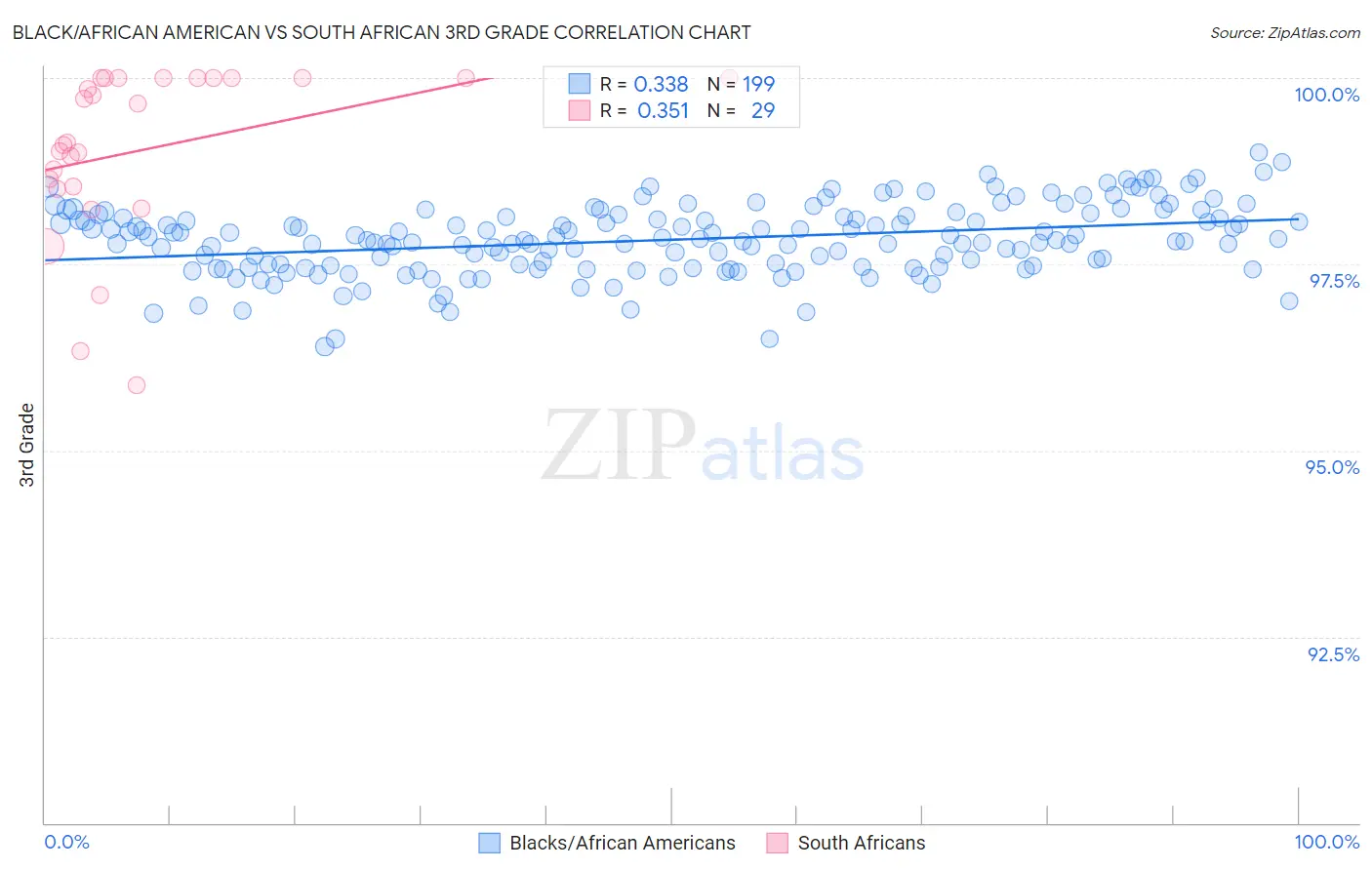 Black/African American vs South African 3rd Grade