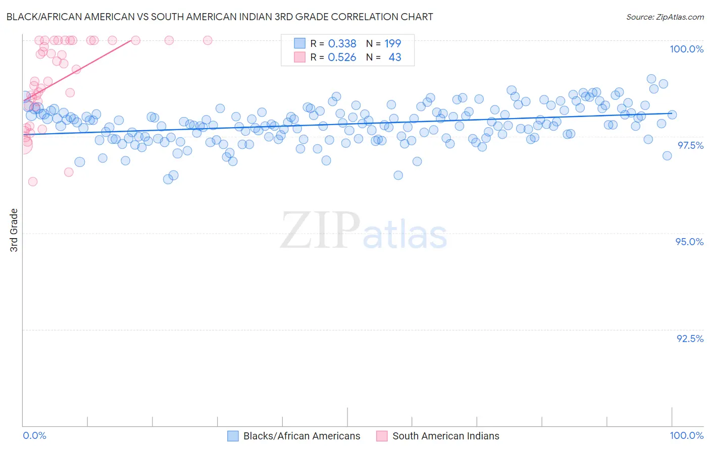 Black/African American vs South American Indian 3rd Grade