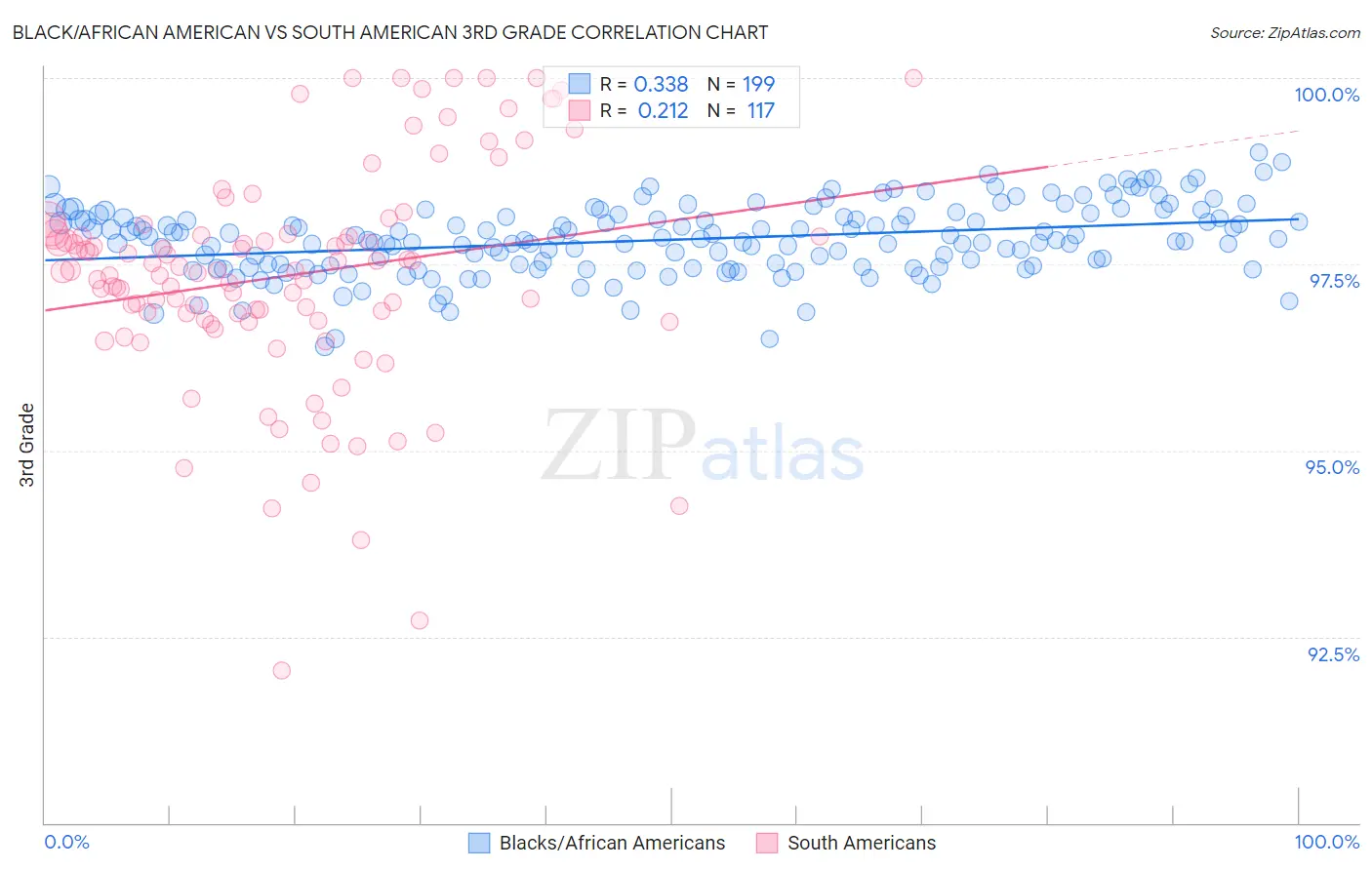 Black/African American vs South American 3rd Grade