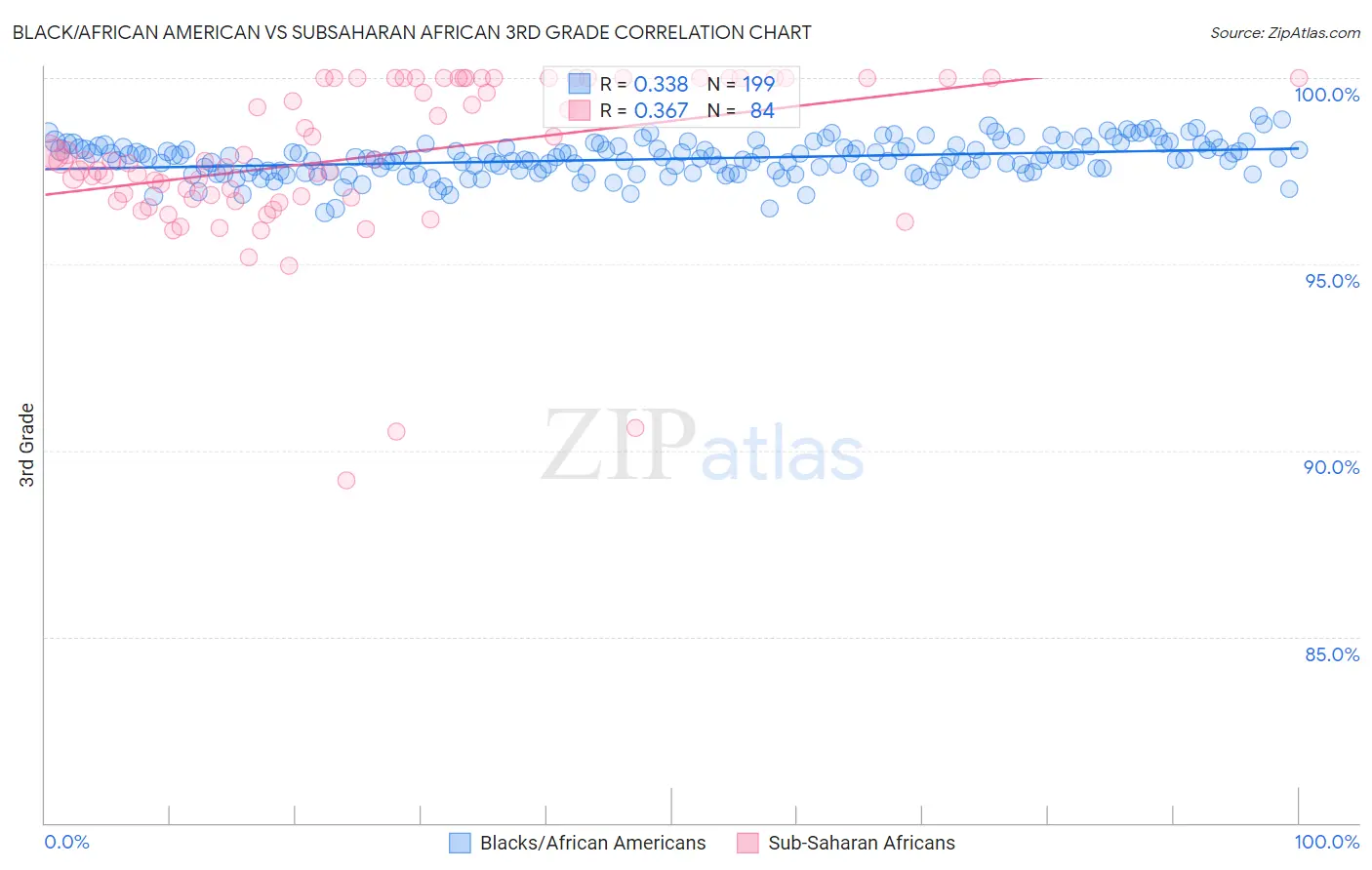 Black/African American vs Subsaharan African 3rd Grade