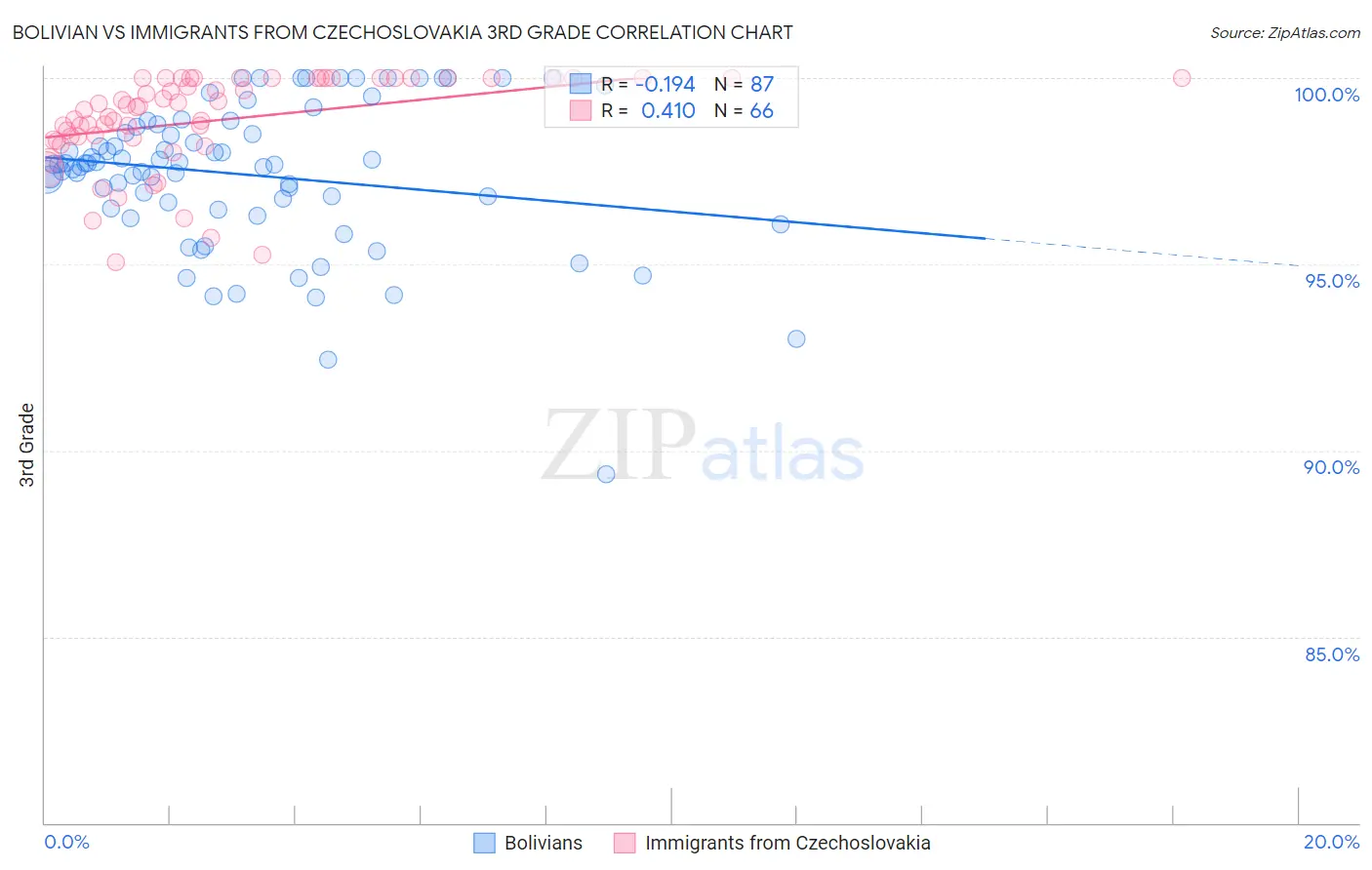 Bolivian vs Immigrants from Czechoslovakia 3rd Grade